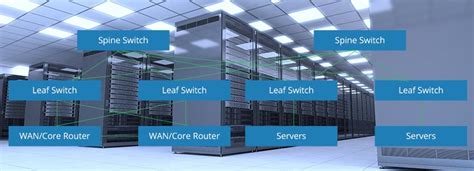 Advantages of spine-and-leaf architecture - Network Centre