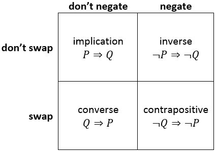 Is Inverse (logic) useless? - Mathematics Stack Exchange