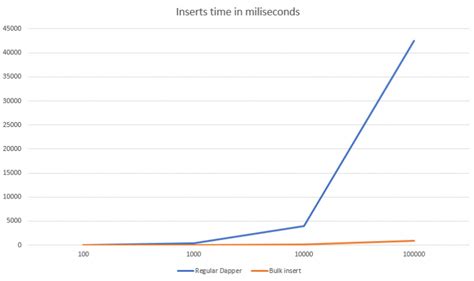 Bulk insert in Dapper - Michał Białecki Blog