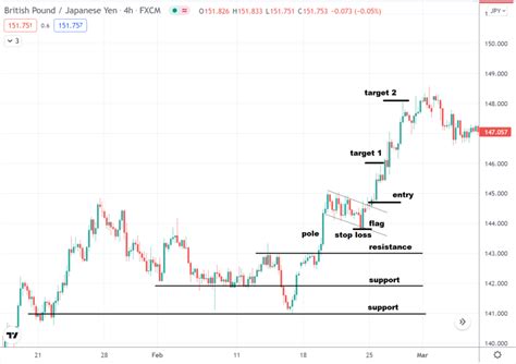 How to Trade Bullish Flag Patterns in Forex • Benzinga