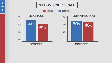 2 polls paint different pictures of the race for New York Governor ...