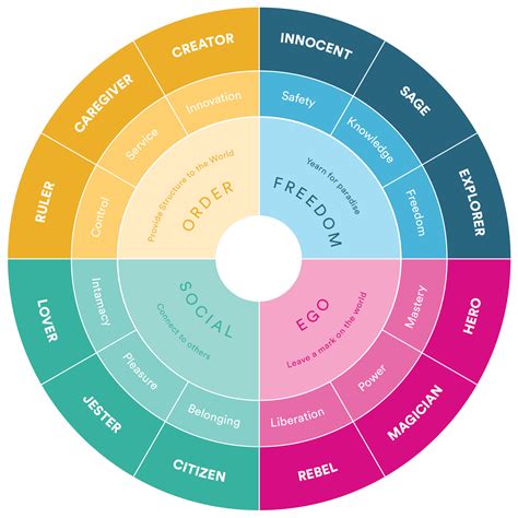 The Powerful Nature of Brand Archetypes | Flux Branding