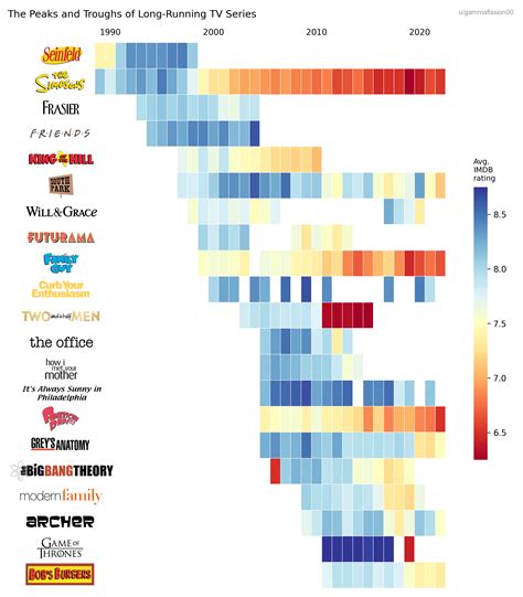 The Highs And Lows Of Popular TV Shows Based On IMDB Ratings ...