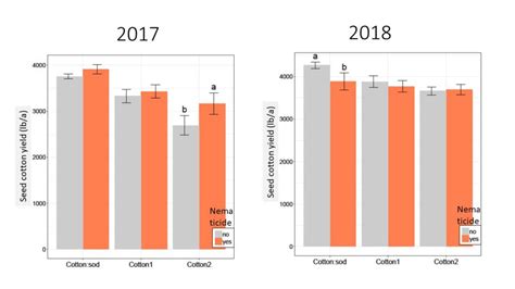 Should Crop Rotation History Influence Nematicide Application Choices ...