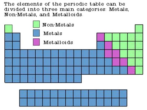 Periodic table nonmetals metals metalloids color coded - assecheck