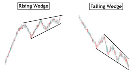 Intraday Chart Patterns – Top Chart Patterns Every Trader Should Know ...