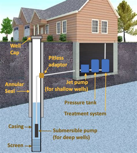 3.4 Components of a Domestic Well and Water System – Domestic Wells – Introduction and Overview