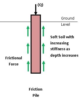 Selection of Pile Foundation Based on Soil Condition – theconstructor.org