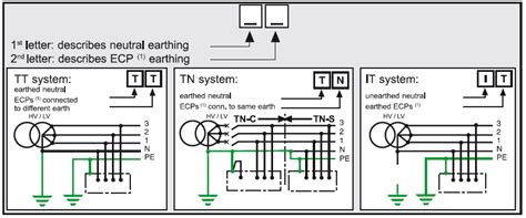 Earthing System – Power Quality Blog