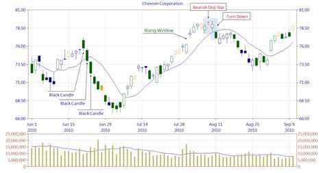 Bearish Doji Star