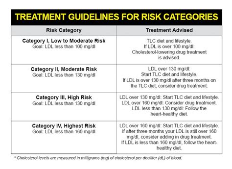 Cholesterol Range Chart | High LDL Cholesterol Levels