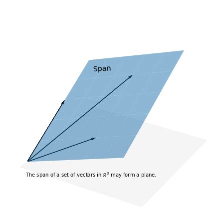 Linear Combinations — Jupyter Guide to Linear Algebra