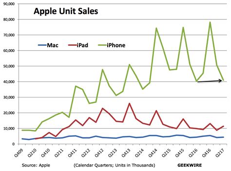 Surprise: iPad sales up 15% as Apple's results beat expectations – GeekWire