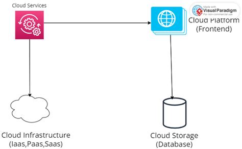 Why You Should Learn Cloud Computing Architecture | by Archit Aditya ...