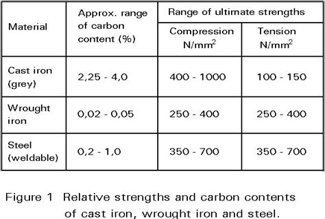 cast iron vs carbon steel properties