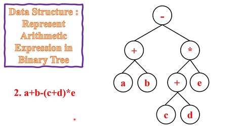 Represent Arithmetic Expression in Binary Tree - YouTube