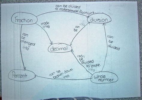 Primary 7 Math Class: Concept Mapping