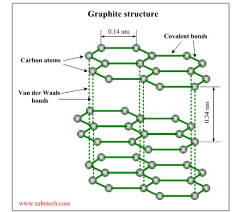 What is the chemical formula of graphite