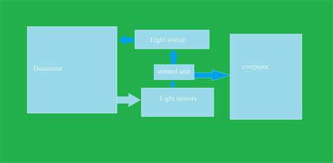 How does a scanner work?