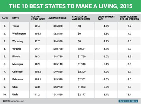 The Best States to Live in Financially - Brightwing