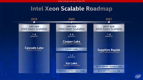 Intel Achieves First Silicon Power On For Next-Gen Sapphire Rapids Xeon CPUs, On Track For 2021 ...