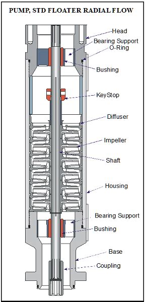 Pump Shaft of electric submersible pumps - selection criteria