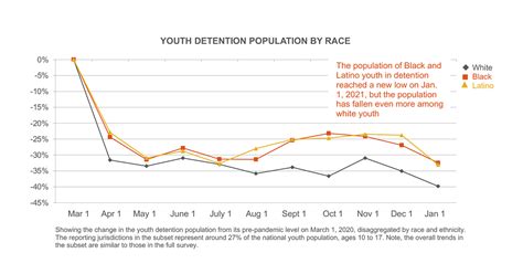 Juvenile Justice Is Smaller, but More Unequal, After First Year of COVID-19 - The Annie E. Casey ...