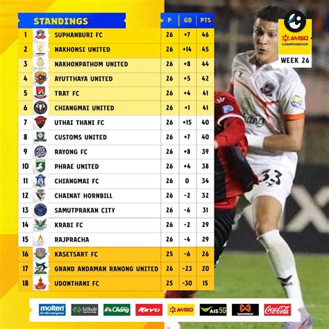 Football results summary, Thai League 2 score table, week 26, Suphan lost, but still leads the ...