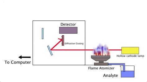 Flame Atomic Absorption Spectroscopy Demonstration - YouTube