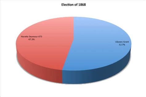 1868 Presidential Elections