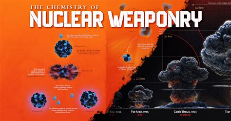 The Science of Nuclear Weapons, Visualized | Vishwadha News