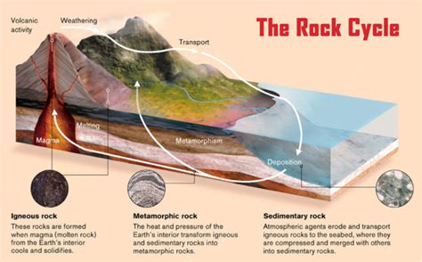 Rock Cycle, Formation of Gemstones - The Gem Museum Singapore