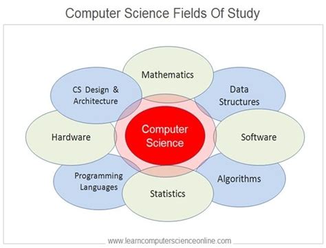 Computer Science Fields Of Study | Computer science, Computer science ...