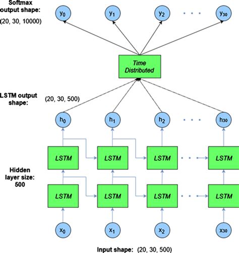 Deep Learning Approach for Customer Records Prediction for Future Products Issues