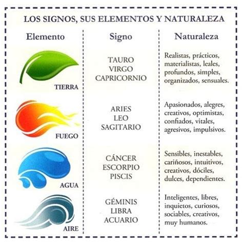 Cada uno de los 12 signos astrológicos pertenece a un elemento (Aire Agua Fuego y Tierra). Es ...