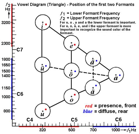 Vowel Formants Chart