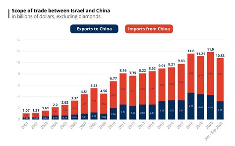 Trade in Goods and Services Between Israel and China in the Era of ...