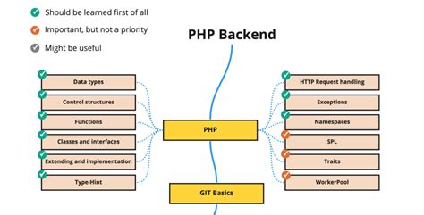 PHP-backend Roadmap - DEV Community