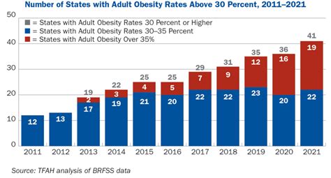 Childhood Obesity Charts 2022