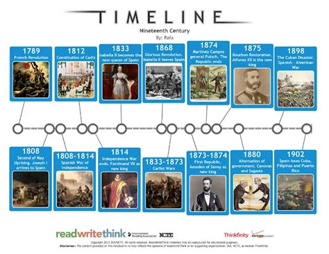 El blog de 6º A: TIMELINE OF NINETEENTH CENTURY IN SPAIN