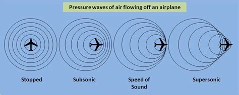 aerodynamics - What happens when an aircraft breaks the sound barrier? - Aviation Stack Exchange