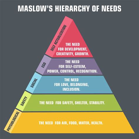 Maslow's Hierarchy of Needs and how it applies