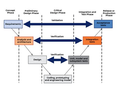 What is the V-model approach to software development and testing? - K&C