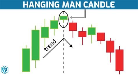 Hanging Man Candlestick Definition: Day Trading Terminology - Warrior Trading