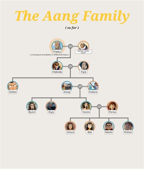 Avatar Aang & Katara Family Tree, Made for those interested in it! : r ...