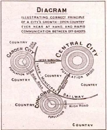 Ebenezer Howard's influential 1902 diagram, illustrating urban growth... | Download Scientific ...