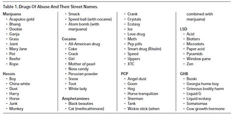 Common Types Of Drugs