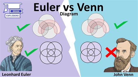 Euler Diagram