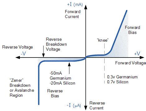 Diode characteristics – Go Practicals