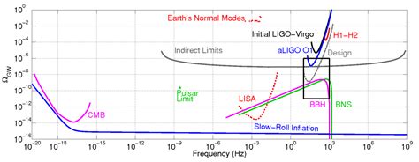 cosmology - Which is the total energy density constraint for the gravitational wave background ...